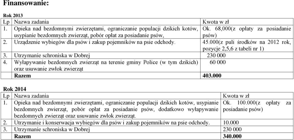 Utrzymanie schroniska w Dobrej 230 000 4. Wyłapywanie bezdomnych zwierząt na terenie gminy Police (w tym dzikich) 60 000 oraz usuwanie zwłok zwierząt Razem 403.