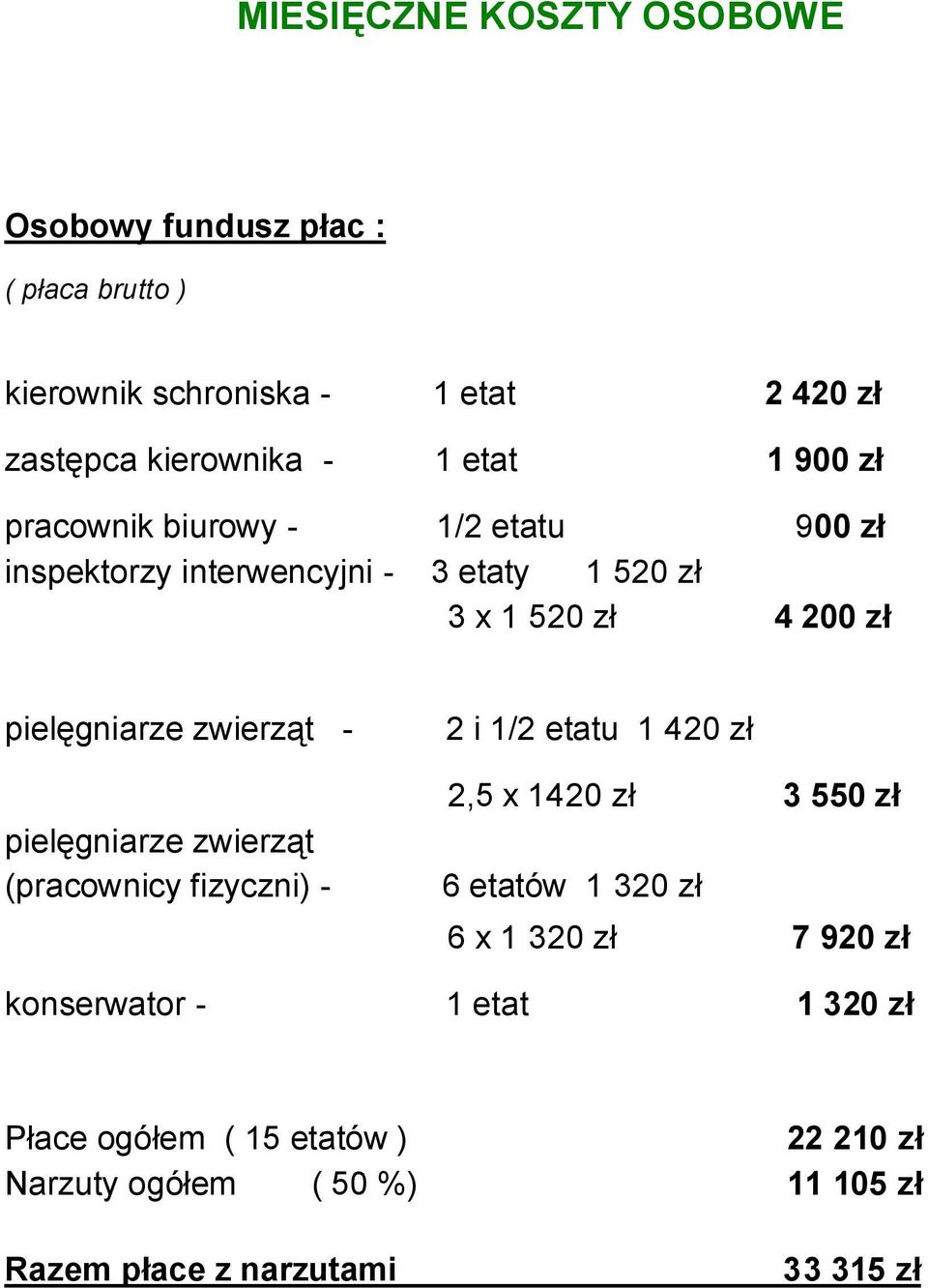 zwierząt - pielęgniarze zwierząt (pracownicy fizyczni) - 2 i 1/2 etatu 1 420 zł 2,5 x 1420 zł 3 550 zł 6 etatów 1 320 zł 6 x 1 320 zł