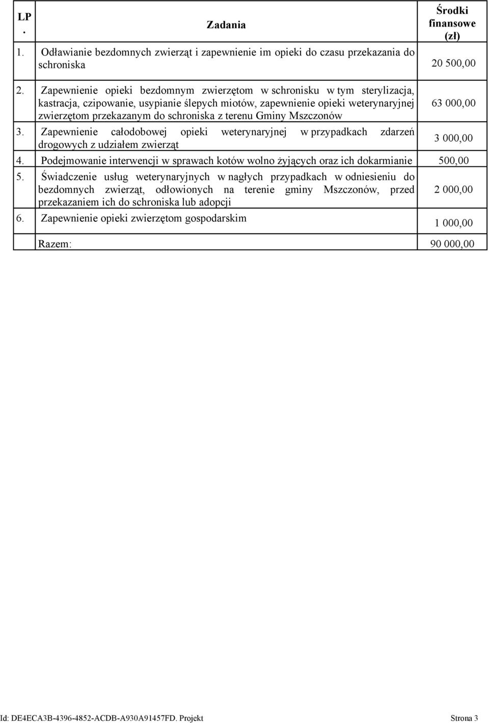 terenu Gminy Mszczonów 3. Zapewnienie całodobowej opieki weterynaryjnej w przypadkach zdarzeń drogowych z udziałem zwierząt 63 000,00 3 000,00 4.