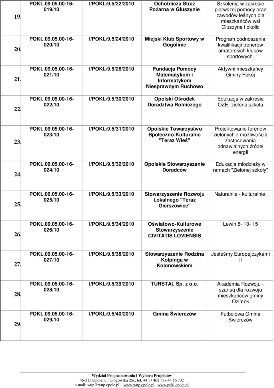 5/26/2010 Fundacja Pomocy Matematykom i Informatykom Niesprawnym Ruchowo Aktywni mieszkańcy Gminy Pokój 22. 022/10 I/POKL/9.