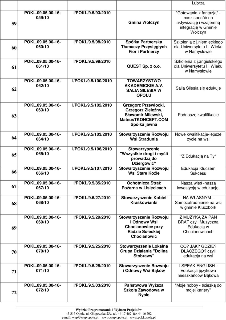 062/10 I/POKL/9.5/100/2010 TOWARZYSTWO AKADEMICKIE A.V. SALIA SILESIA W OPOLU Salia Silesia się edukuje 63. 063/10 I/POKL/9.