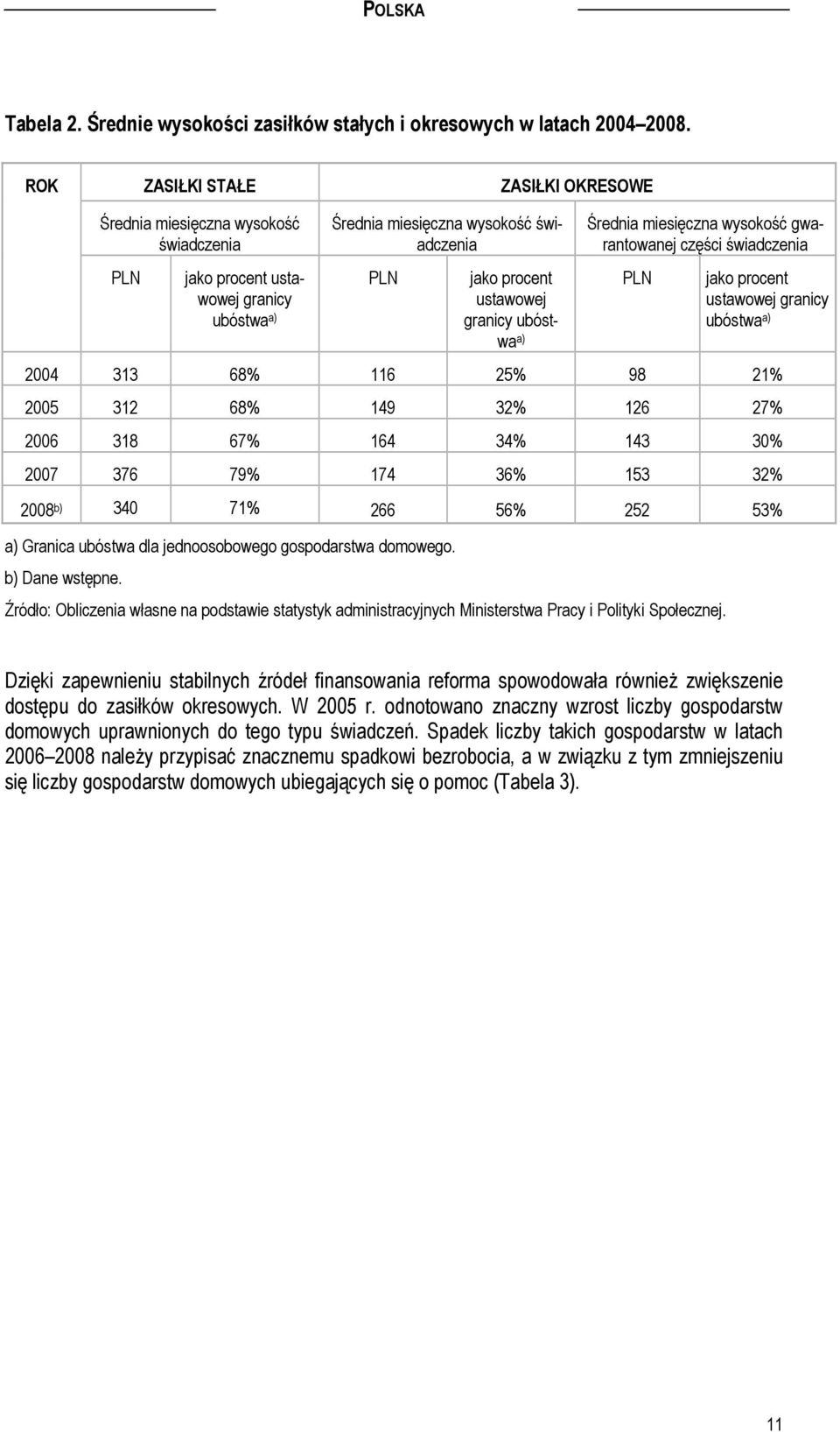 ubóstwa a) Średnia miesięczna wysokość gwarantowanej części świadczenia PLN jako procent ustawowej granicy ubóstwa a) 2004 313 68% 116 25% 98 21% 2005 312 68% 149 32% 126 27% 2006 318 67% 164 34% 143