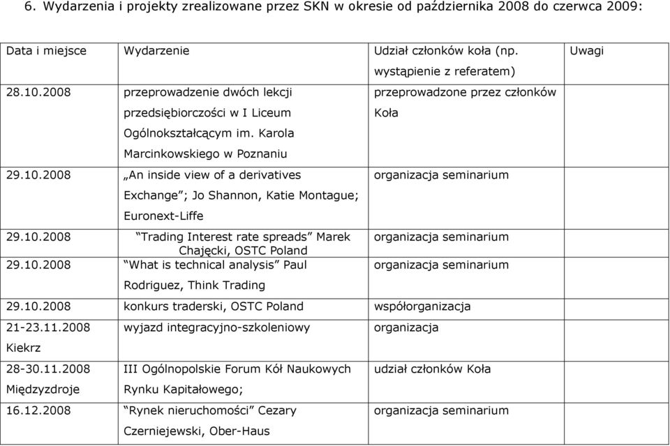 2008 An inside view of a derivatives Exchange ; Jo Shannon, Katie Montague; Euronext-Liffe 29.10.2008 Trading Interest rate spreads Marek Chajęcki, OSTC Poland 29.10.2008 What is technical analysis Paul Rodriguez, Think Trading 29.