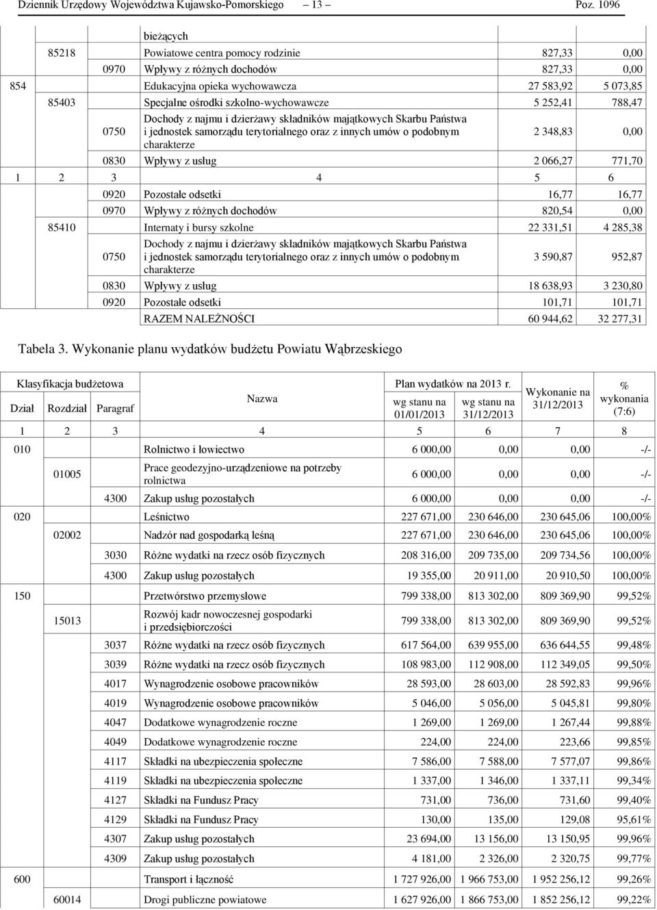 szkolno-wychowawcze 5 252,41 788,47 0750 Dochody z najmu i dzierżawy składników majątkowych Skarbu Państwa i jednostek samorządu terytorialnego oraz z innych umów o podobnym charakterze 2 348,83 0,00