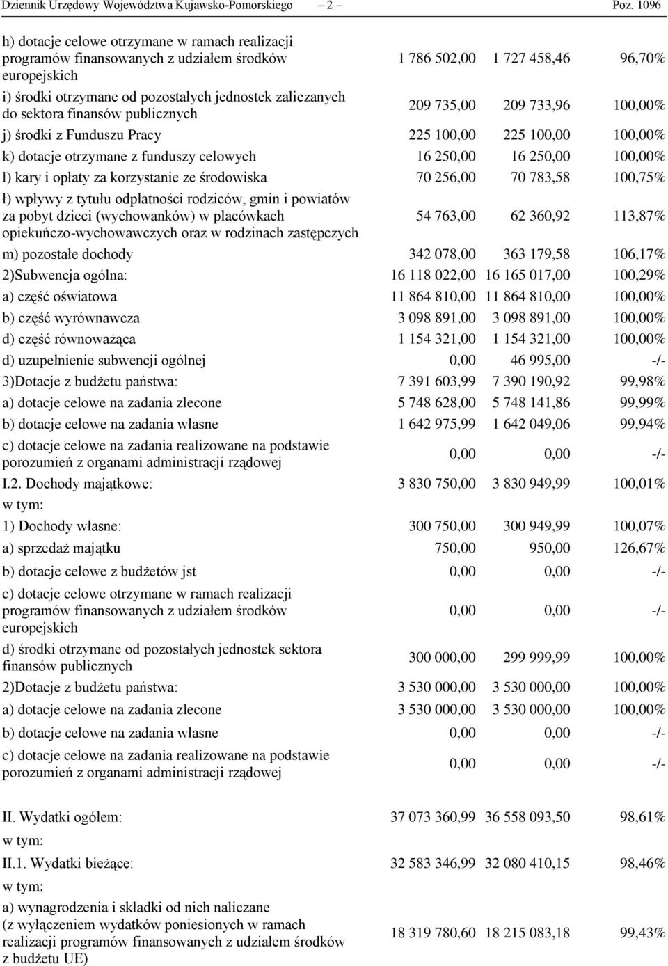 do sektora finansów publicznych 209 735,00 209 733,96 100,00% j) środki z Funduszu Pracy 225 100,00 225 100,00 100,00% k) dotacje otrzymane z funduszy celowych 16 250,00 16 250,00 100,00% l) kary i