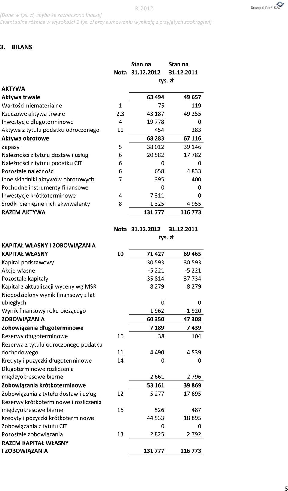 Aktywa obrotowe 68 283 67 116 Zapasy 5 38 012 39 146 Należności z tytułu dostaw i usług 6 20 582 17 782 Należności z tytułu podatku CIT 6 0 0 Pozostałe należności 6 658 4 833 Inne składniki aktywów