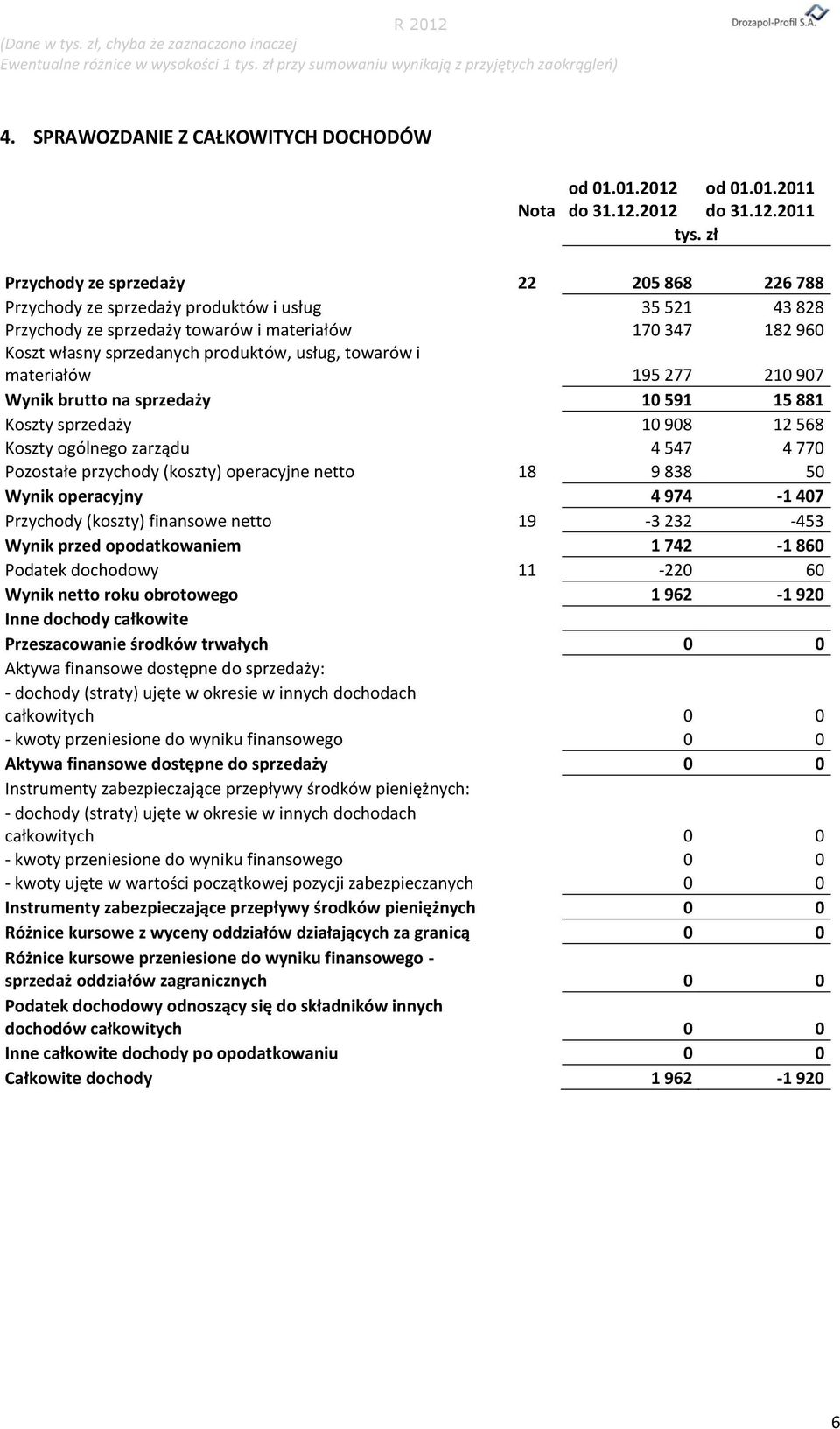 usług, towarów i materiałów 195 277 210 907 Wynik brutto na sprzedaży 10 591 15 881 Koszty sprzedaży 10 908 12 568 Koszty ogólnego zarządu 4 547 4 770 Pozostałe przychody (koszty) operacyjne netto 18