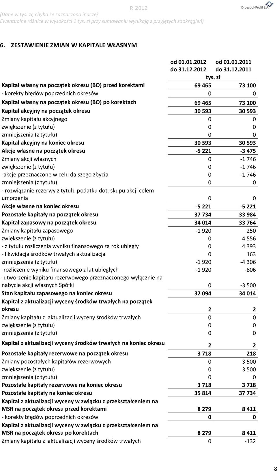 początek okresu 30 593 30 593 Zmiany kapitału akcyjnego 0 0 zwiększenie (z tytułu) 0 0 zmniejszenia (z tytułu) 0 0 Kapitał akcyjny na koniec okresu 30 593 30 593 Akcje własne na początek okresu -5