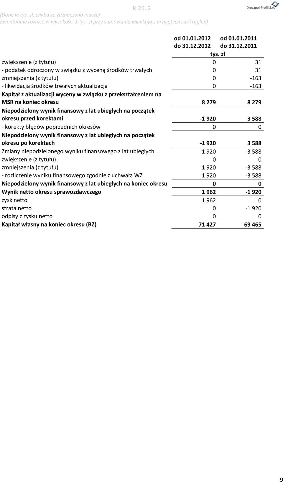 wyceny w związku z przekształceniem na MSR na koniec okresu 8 279 8 279 Niepodzielony wynik finansowy z lat ubiegłych na początek okresu przed korektami -1 920 3 588 - korekty błędów poprzednich