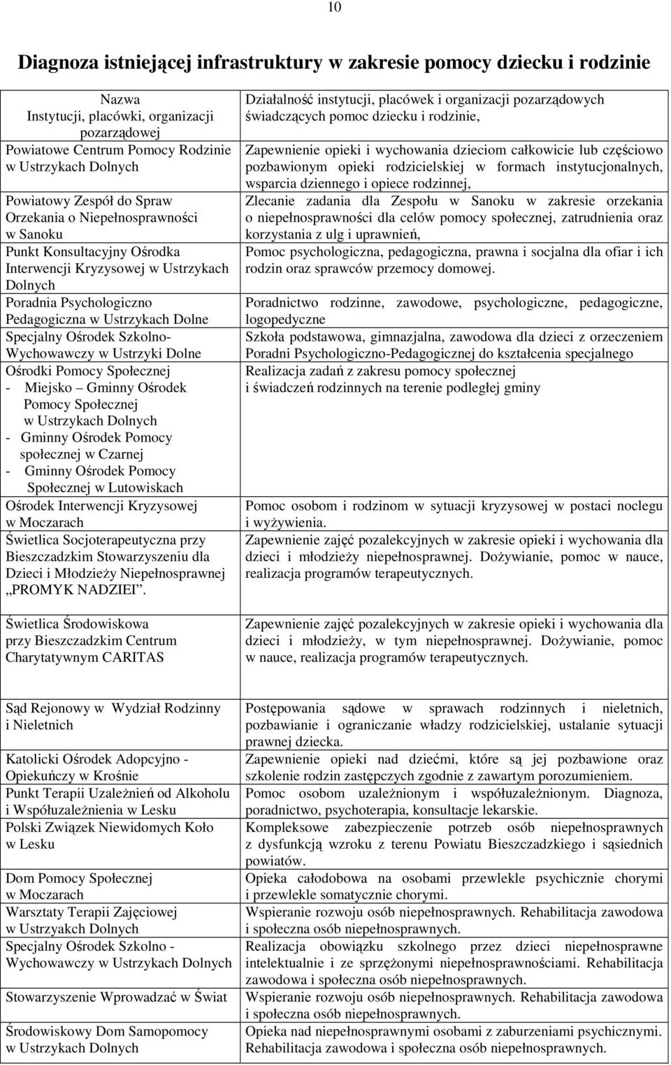 Ośrodek Szkolno- Wychowawczy w Ustrzyki Dolne Ośrodki Pomocy Społecznej - Miejsko Gminny Ośrodek Pomocy Społecznej w Ustrzykach Dolnych - Gminny Ośrodek Pomocy społecznej w Czarnej - Gminny Ośrodek