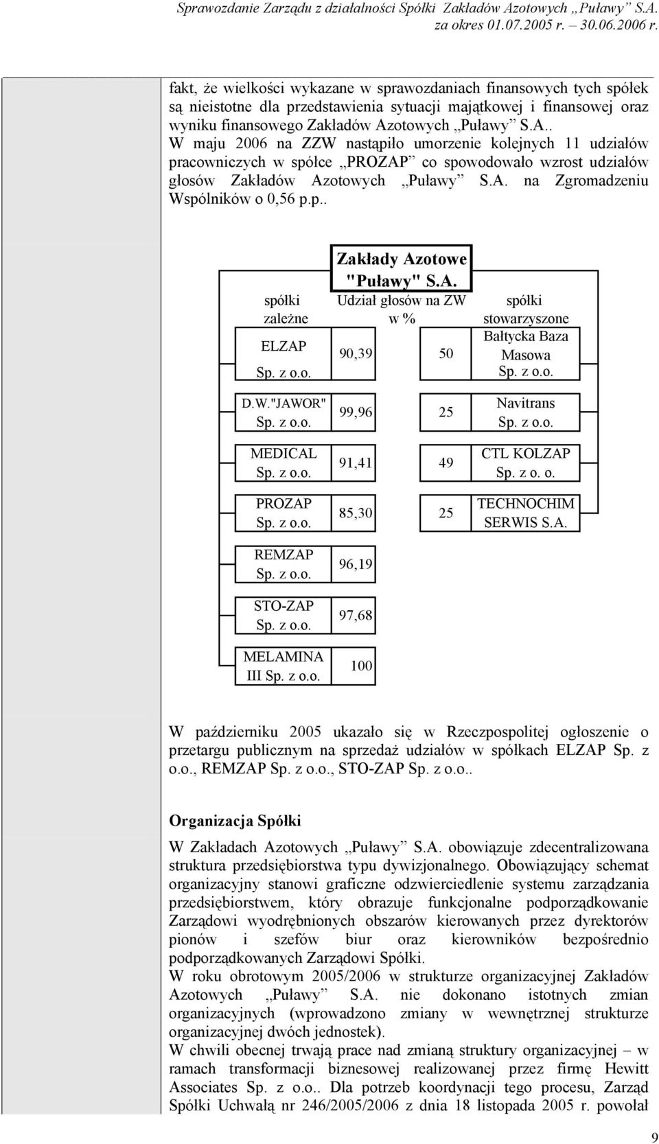 p.. spółki zależne ELZAP Sp. z o.o. D.W."JAWOR" Sp. z o.o. MEDICAL Sp. z o.o. PROZAP Sp. z o.o. REMZAP Sp. z o.o. STO-ZAP Sp. z o.o. MELAMINA III Sp. z o.o. Zakłady Azotowe "Puławy" S.A. Udział głosów na ZW w % 90,39 50 99,96 25 91,41 49 85,30 25 96,19 97,68 100 spółki stowarzyszone Bałtycka Baza Masowa Sp.