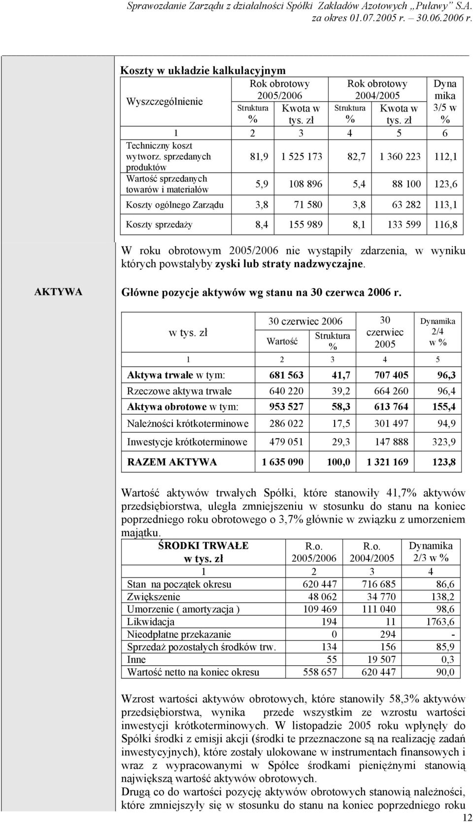 sprzedanych 81,9 1 525 173 82,7 1 360 223 112,1 produktów Wartość sprzedanych towarów i materiałów 5,9 108 896 5,4 88 100 123,6 Koszty ogólnego Zarządu 3,8 71 580 3,8 63 282 113,1 Koszty sprzedaży