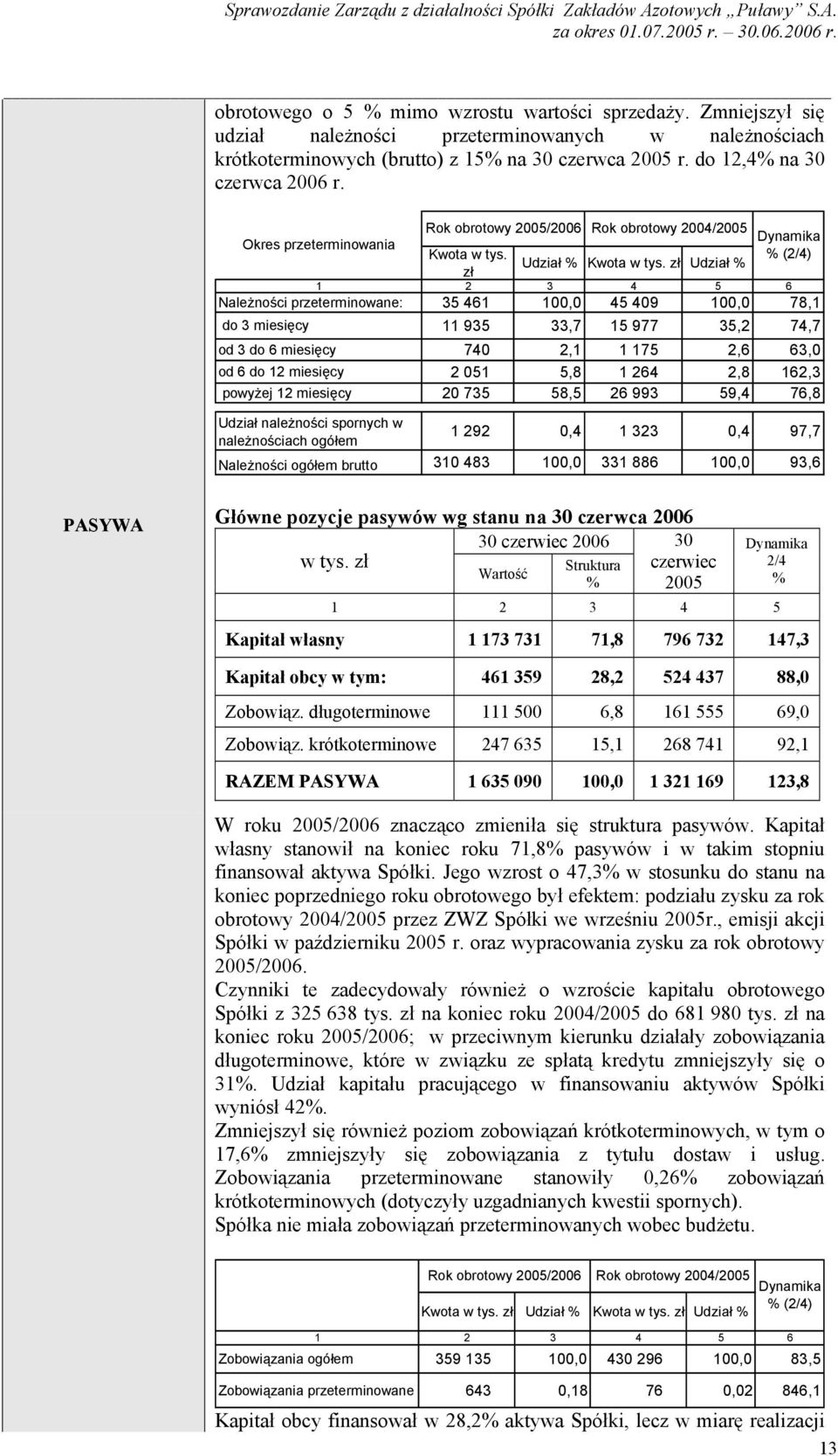 zł Udział % zł 1 2 3 4 5 6 Należności przeterminowane: 35 461 100,0 45 409 100,0 78,1 do 3 miesięcy 11 935 33,7 15 977 35,2 74,7 od 3 do 6 miesięcy 740 2,1 1 175 2,6 63,0 od 6 do 12 miesięcy 2 051