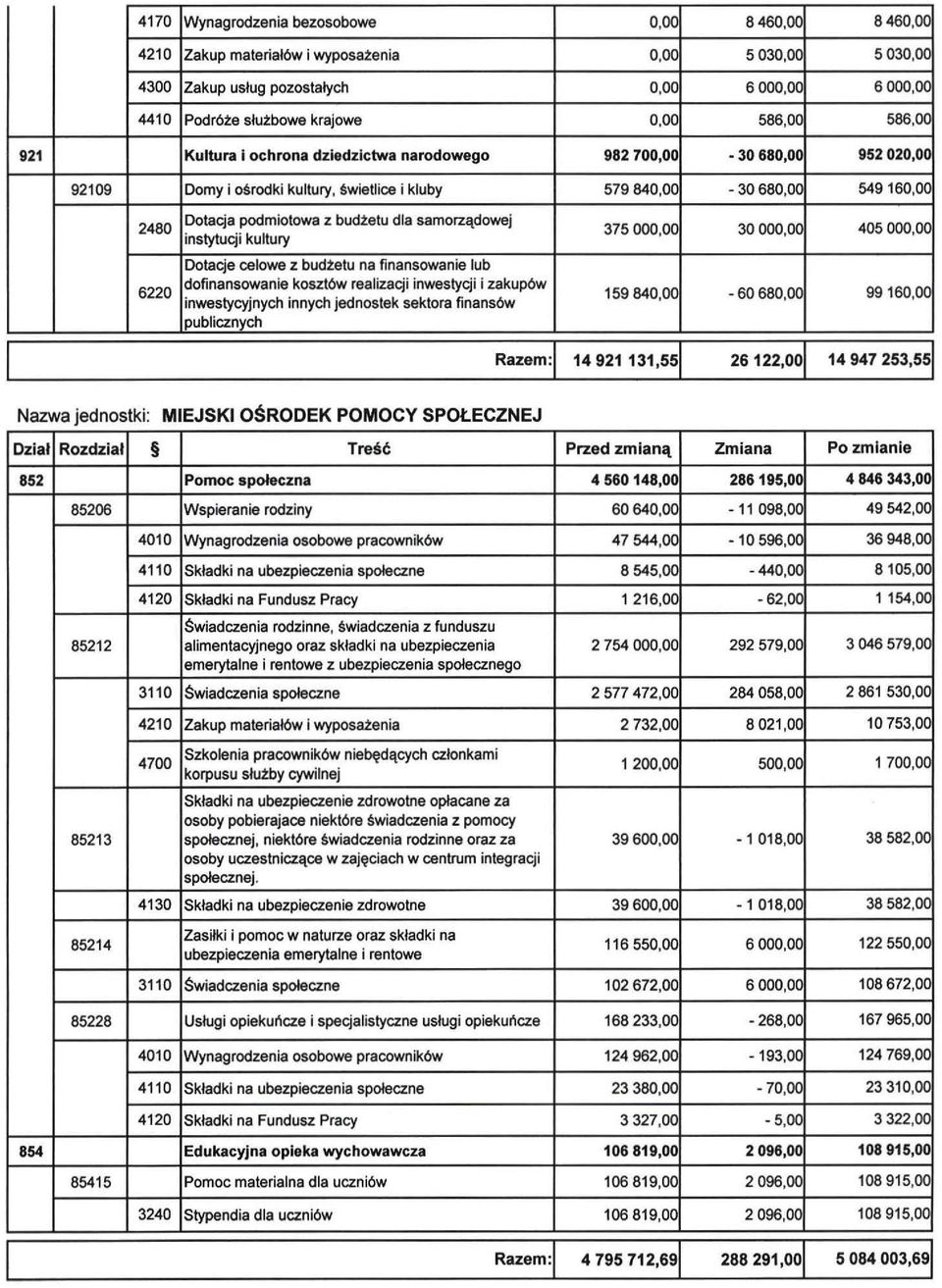 952020,00 92109 Domy i ośrodki kultury, świetlice i kluby 579840,00-30 680,00 549160,00 2480 6220 Dotacja podmiotowa z budżetu dla samorządowej instytucji kultury Dotacje celowe z budtetu na