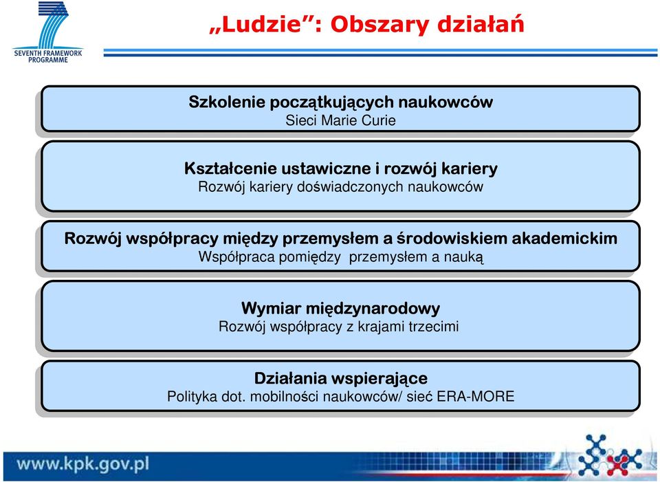 akademickim Współpraca Współpraca pomiędzy pomiędzy przemysłem przemysłem a nauką nauką Wymiar międzynarodowy Rozwój Rozwój współpracy współpracy z z