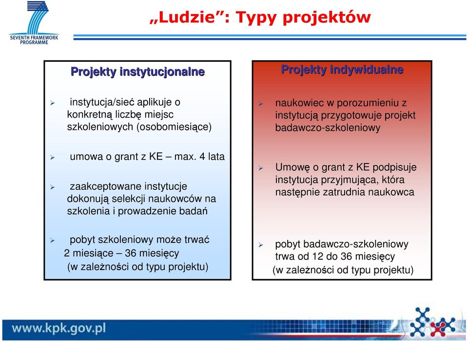 4 lata zaakceptowane instytucje dokonują selekcji naukowców na szkolenia i prowadzenie badań Umowę o grant z KE podpisuje instytucja przyjmująca, która