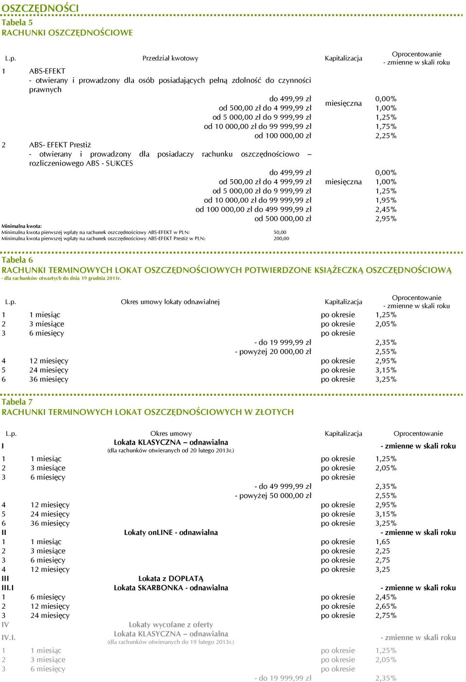 000,00 zł do 9 999,99 zł 1,25% od 10 000,00 zł do 99 999,99 zł 1,75% od 100 000,00 zł 2,25% 2 ABS- EFEKT Prestiż - otwierany i prowadzony dla posiadaczy rachunku oszczędnościowo rozliczeniowego ABS -