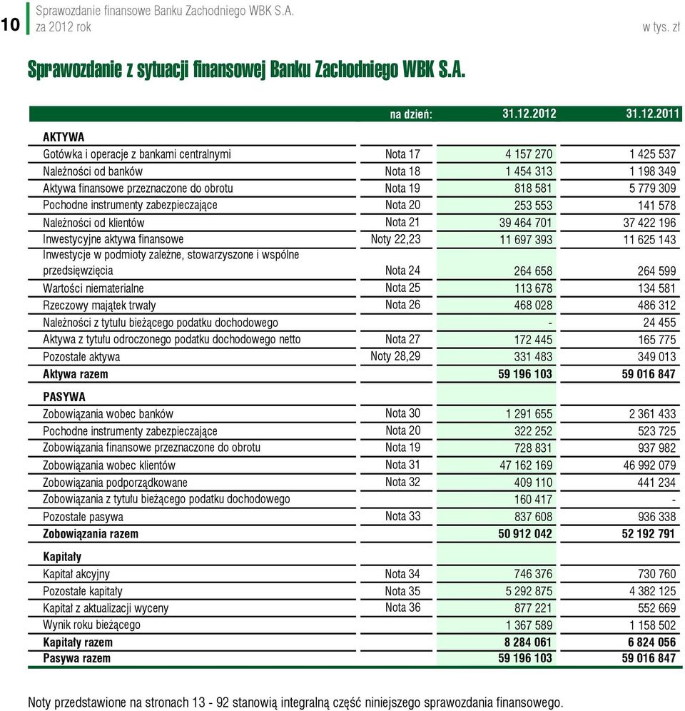 2012 31.12.2011 AKTYWA Gotówka i operacje z bankami centralnymi Nota 17 4 157 270 1 425 537 Należności od banków Nota 18 1 454 313 1 198 349 Aktywa finansowe przeznaczone do obrotu Nota 19 818 581 5
