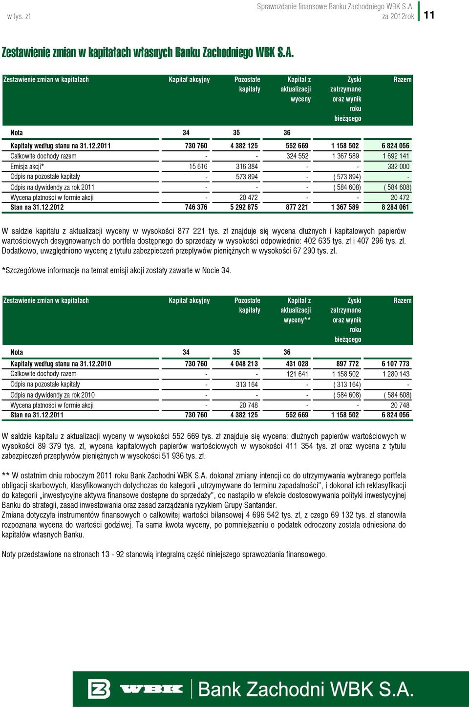 2011 730 760 4 382 125 552 669 1 158 502 6 824 056 Całkowite dochody razem - - 324 552 1 367 589 1 692 141 Emisja akcji* 15 616 316 384 - - 332 000 Odpis na pozostałe kapitały - 573 894 - ( 573 894)