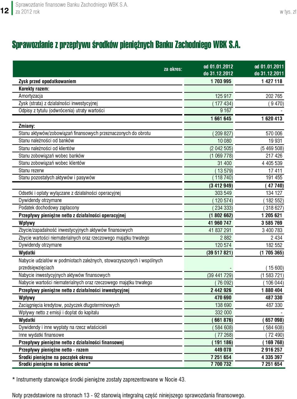 Stanu aktywów/zobowiązań finansowych przeznaczonych do obrotu ( 209 827) 570 006 Stanu należności od banków 10 080 19 931 Stanu należności od klientów (2 042 505) (5 469 508) Stanu zobowiązań wobec