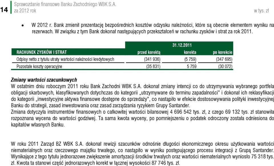 2011 RACHUNEK ZYSKÓW I STRAT przed korektą korekta po korekcie Odpisy netto z tytułu utraty wartości należności kredytowych (341 936) (5 759) (347 695) Pozostałe koszty operacyjne (35 831) 5 759 (30