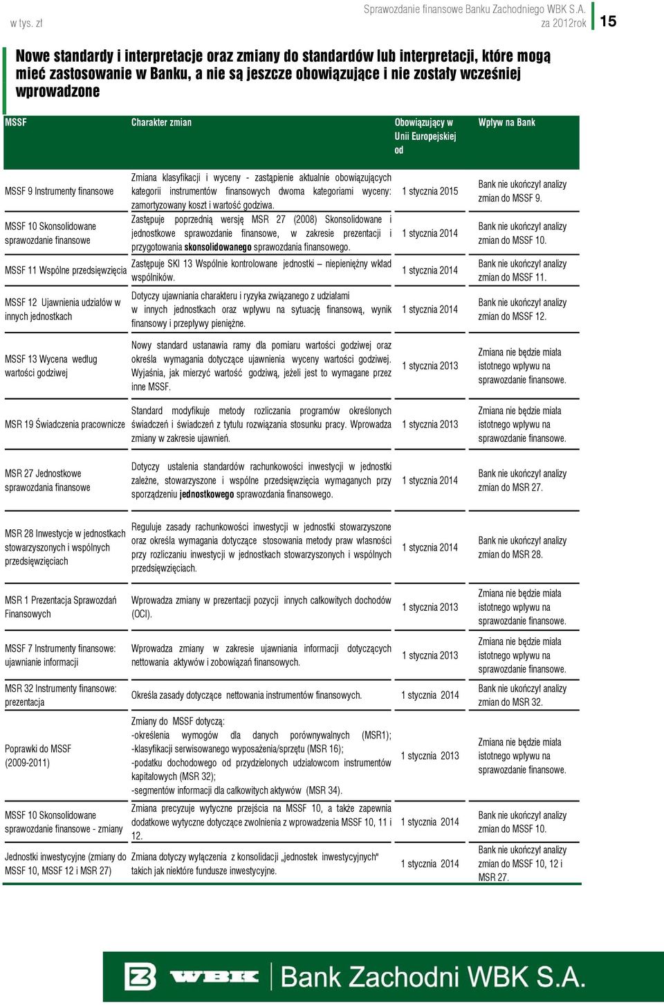 MSSF Charakter zmian Obowiązujący w Unii Europejskiej od Wpływ na Bank MSSF 9 Instrumenty finansowe MSSF 10 Skonsolidowane sprawozdanie finansowe MSSF 11 Wspólne przedsięwzięcia MSSF 12 Ujawnienia