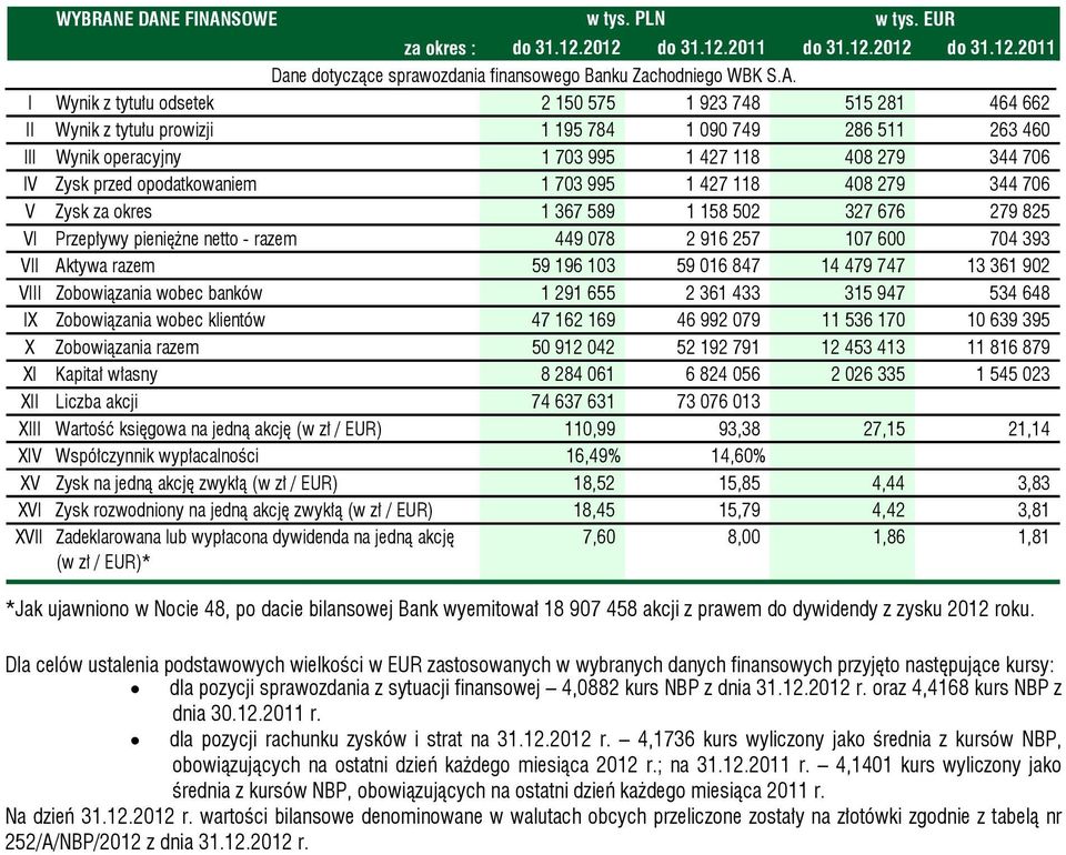 150 575 1 923 748 515 281 464 662 II Wynik z tytułu prowizji 1 195 784 1 090 749 286 511 263 460 III Wynik operacyjny 1 703 995 1 427 118 408 279 344 706 IV Zysk przed opodatkowaniem 1 703 995 1 427