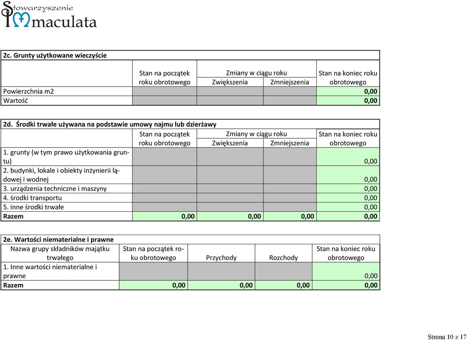 grunty (w tym prawo użytkowania gruntu) 0,00 2. budynki, lokale i obiekty inżynierii lądowej i wodnej 0,00 3. urządzenia techniczne i maszyny 0,00 4. środki transportu 0,00 5.