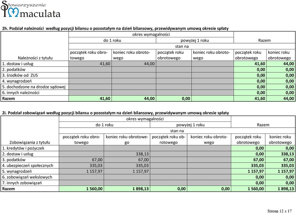 podatków 0,00 0,00 3. środków od ZUS 0,00 0,00 4. wynagrodzeń 0,00 0,00 5. dochodzone na drodze sądowej 0,00 0,00 6. innych należności 0,00 0,00 Razem 41,60 44,00 0,00 41,60 44,00 2i.