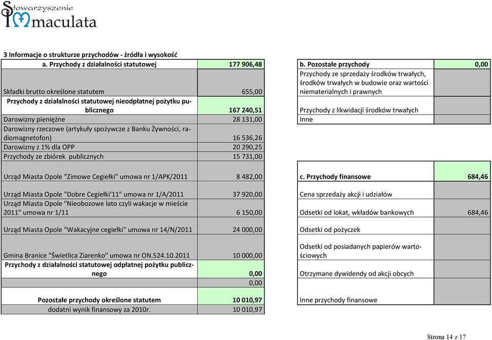 statutowej nieodpłatnej pożytku publicznego 167240,51 Przychody z likwidacji środków trwałych Darowizny pieniężne 28131,00 Inne Darowizny rzeczowe (artykuły spożywcze z Banku Żywności,