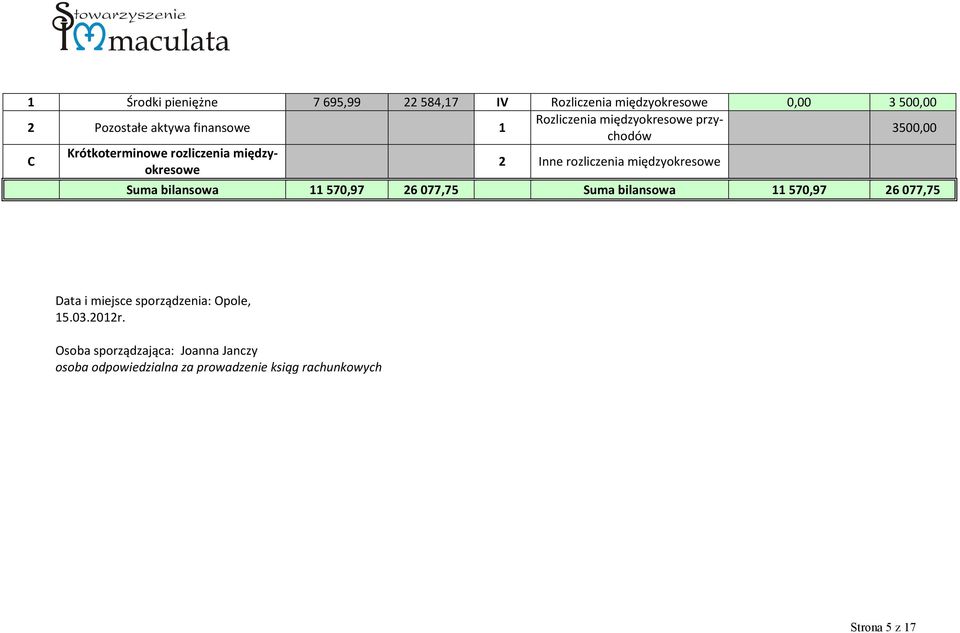 międzyokresowe Suma bilansowa 11 570,97 26 077,75 Suma bilansowa 11 570,97 26 077,75 Data i miejsce sporządzenia: