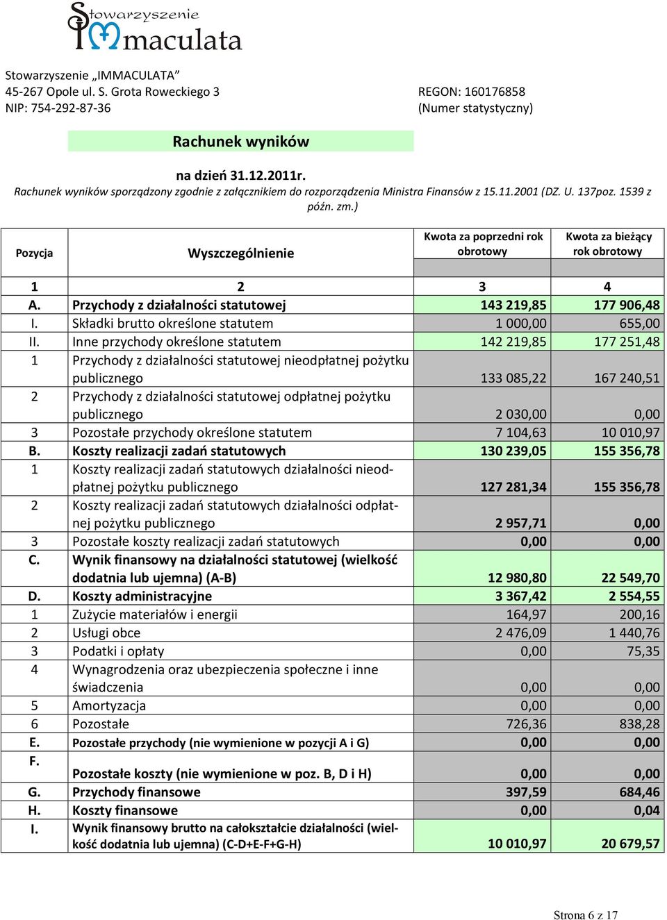 ) Pozycja Wyszczególnienie Kwota za poprzedni rok obrotowy Kwota za bieżący rok obrotowy 1 2 3 4 A. Przychody z działalności statutowej 143219,85 177906,48 I.