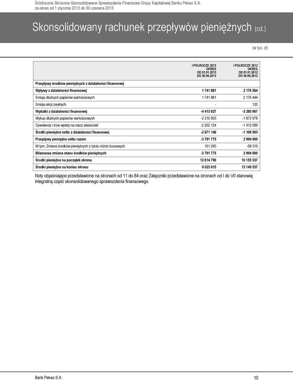 2012 Przepływy środków pieniężnych z działalności finansowej Wpływy z działalności finansowej 1 741 881 2 176 564 Emisja dłużnych papierów wartościowych 1 741 881 2 176 444 Emisja akcji zwykłych -