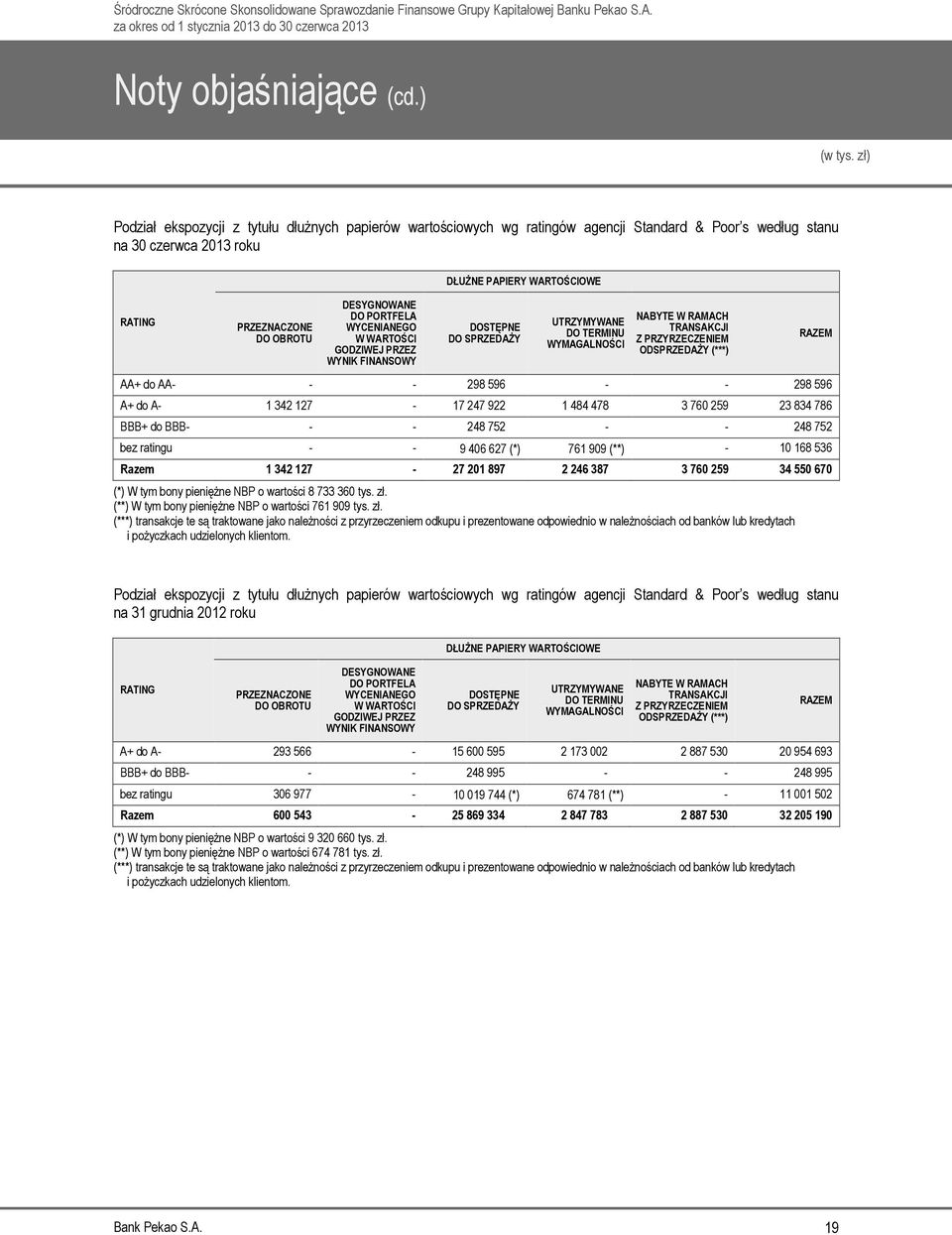 RAZEM AA+ do AA- - - 298 596 - - 298 596 A+ do A- 1 342 127-17 247 922 1 484 478 3 760 259 23 834 786 BBB+ do BBB- - - 248 752 - - 248 752 bez ratingu - - 9 406 627 (*) 761 909 (**) - 10 168 536