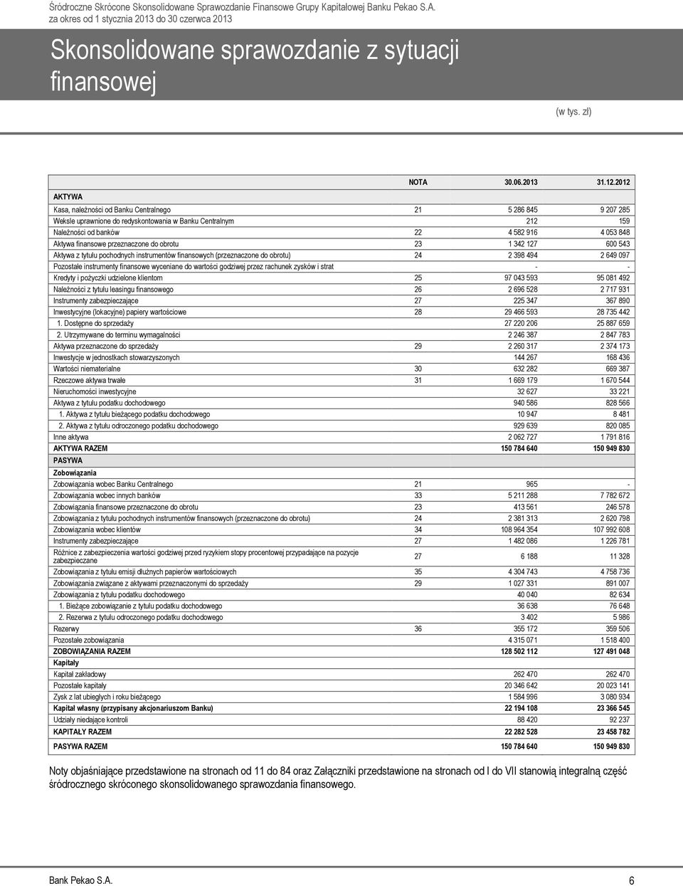 przeznaczone do obrotu 23 1 342 127 600 543 Aktywa z tytułu pochodnych instrumentów finansowych (przeznaczone do obrotu) 24 2 398 494 2 649 097 Pozostałe instrumenty finansowe wyceniane do wartości