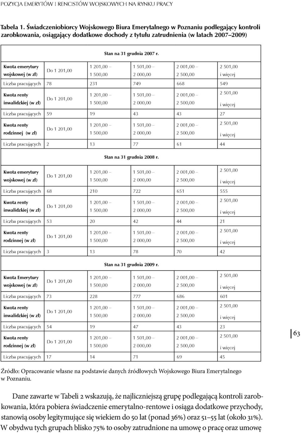 Kwota emerytury wojskowej (w zł) Liczba pracujących 78 231 749 668 549 Kwota renty inwalidzkiej (w zł) Liczba pracujących 59 19 43 43 27 Kwota renty rodzinnej (w zł) Liczba pracujących 2 13 77 61 44