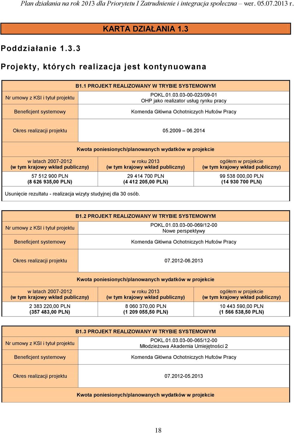 2014 57 512 900 PLN (8 626 935,00 PLN) 29 414 700 PLN (4 412 205,00 PLN) 99 538 000,00 PLN (14 930 700 PLN) Usunięcie rezultatu - realizacja wizyty studyjnej dla 30 osób. B1.