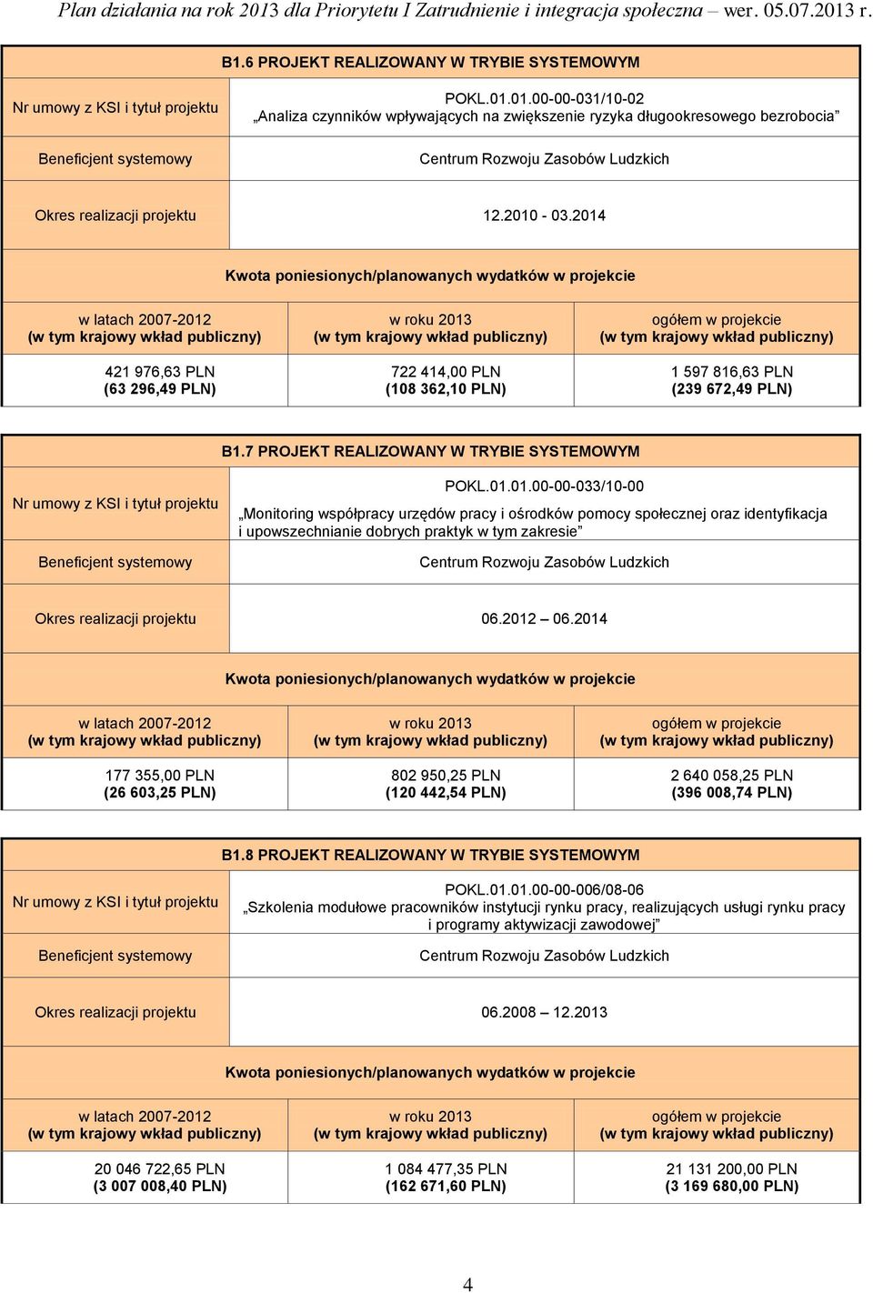 2014 421 976,63 PLN (63 296,49 PLN) 722 414,00 PLN (108 362,10 PLN) 1 597 816,63 PLN (239 672,49 PLN) B1.7 PROJEKT REALIZOWANY W TRYBIE SYSTEMOWYM POKL.01.01.00-00-033/10-00 Monitoring współpracy