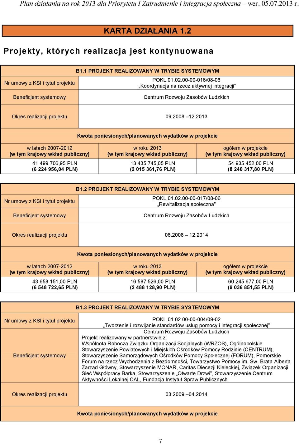 2013 41 499 706,95 PLN (6 224 956,04 PLN) 13 435 745,05 PLN (2 015 361,76 PLN) 54 935 452,00 PLN (8 240 317,80 PLN) B1.2 PROJEKT REALIZOWANY W TRYBIE SYSTEMOWYM POKL.01.02.
