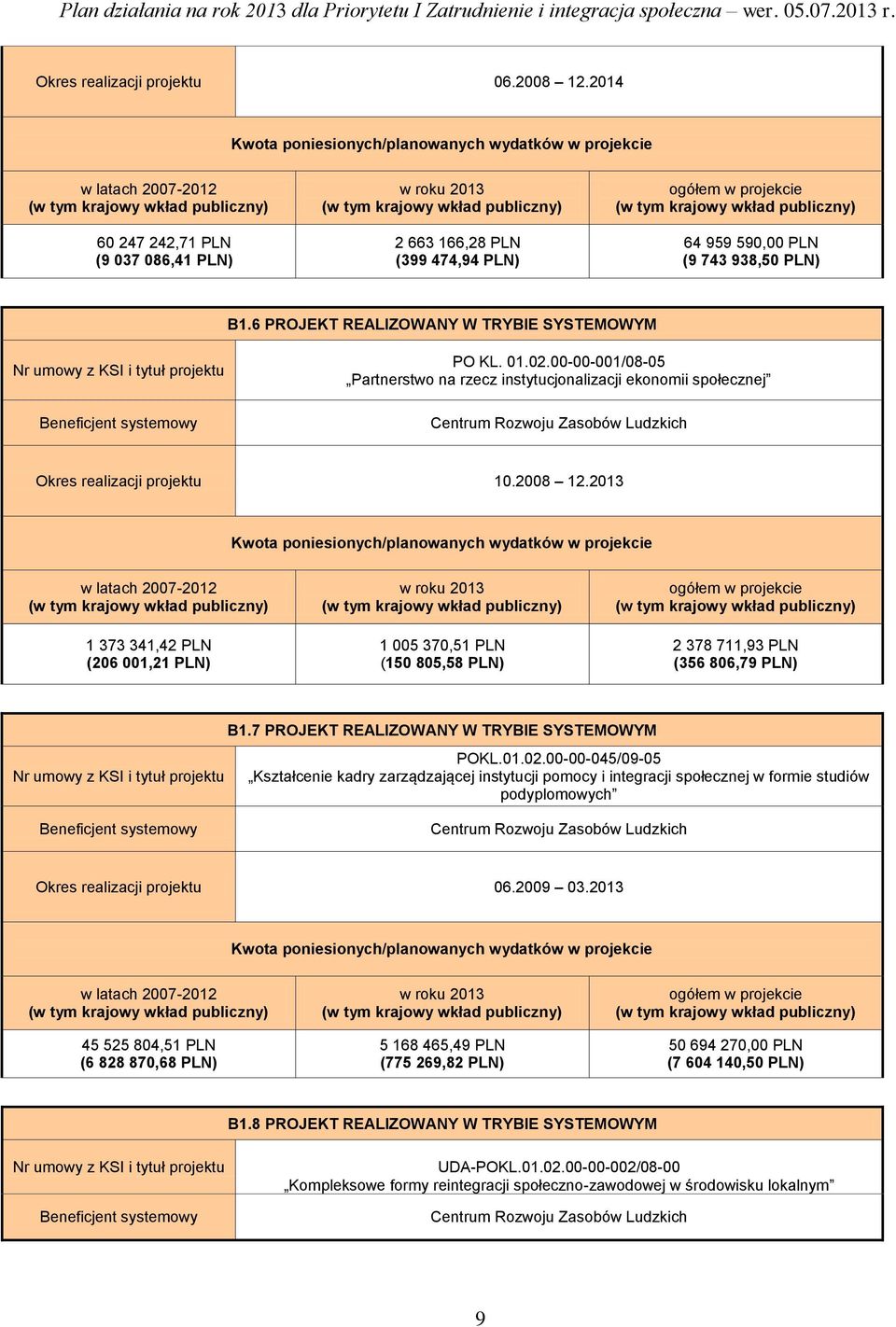 2008 12.2013 1 373 341,42 PLN (206 001,21 PLN) 1 005 370,51 PLN (150 805,58 PLN) 2 378 711,93 PLN (356 806,79 PLN) B1.7 PROJEKT REALIZOWANY W TRYBIE SYSTEMOWYM POKL.01.02.