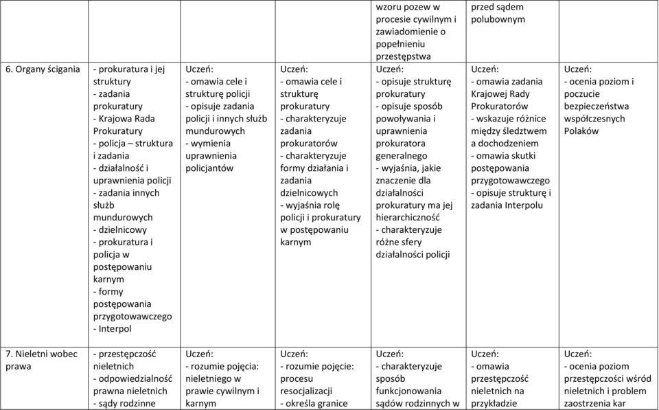 uprawnienia policjantów - omawia cele i strukturę prokuratury zadania prokuratorów formy działania i zadania dzielnicowych - wyjaśnia rolę policji i prokuratury w postępowaniu karnym wzoru pozew w