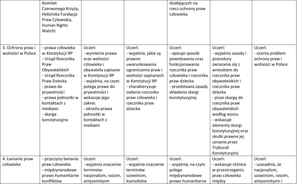 łamania praw - międzynarodowe prawo humanitarne konfliktów oraz wolności i obywatela zapisane w Konstytucji RP - wyjaśnia, na czym polega prawo do prywatności i wskazuje jego zakres - określa