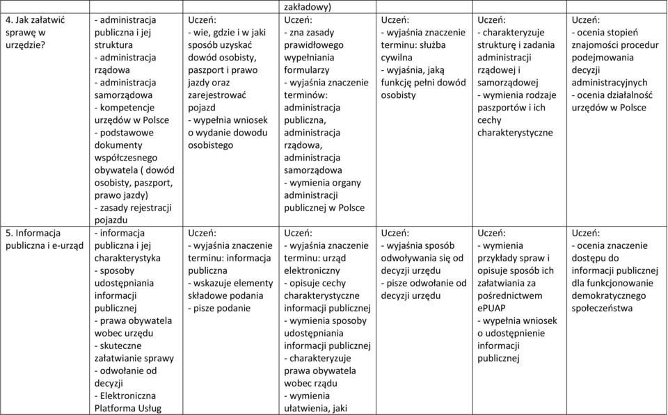 dowód osobisty, paszport, prawo jazdy) - zasady rejestracji pojazdu - informacja publiczna i jej charakterystyka - sposoby udostępniania informacji publicznej - obywatela wobec urzędu - skuteczne