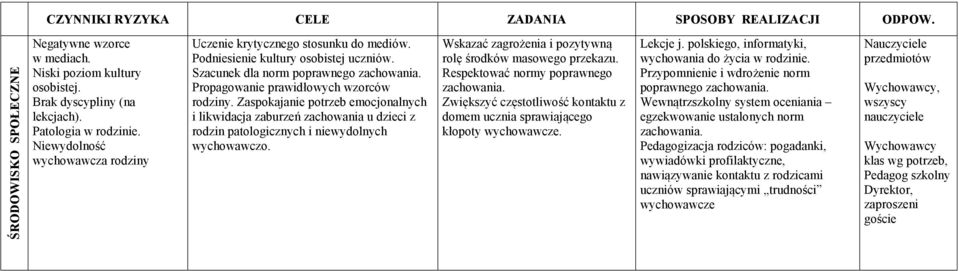 Zaspokajanie potrzeb emocjonalnych i likwidacja zaburzeń zachowania u dzieci z rodzin patologicznych i niewydolnych wychowawczo. Wskazać zagrożenia i pozytywną rolę środków masowego przekazu.