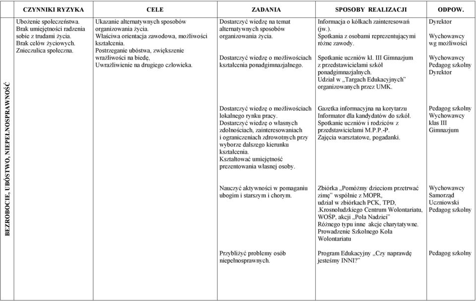 Dostarczyć wiedzę na temat alternatywnych sposobów organizowania życia. Dostarczyć wiedzę o możliwościach kształcenia ponadgimnazjalnego. Dostarczyć wiedzę o możliwościach lokalnego rynku pracy.