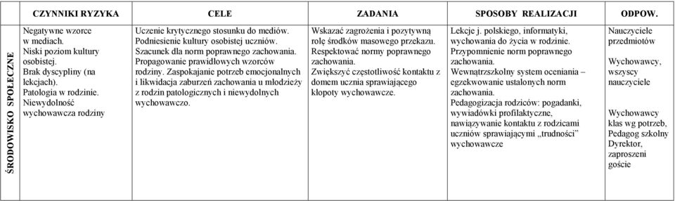 Zaspokajanie potrzeb emocjonalnych i likwidacja zaburzeń zachowania u młodzieży z rodzin patologicznych i niewydolnych wychowawczo. Wskazać zagrożenia i pozytywną rolę środków masowego przekazu.