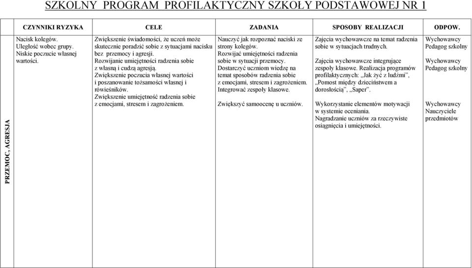 Zwiększenie poczucia własnej wartości i poszanowanie tożsamości własnej i rówieśników. Zwiększenie umiejętność radzenia sobie z emocjami, stresem i zagrożeniem.