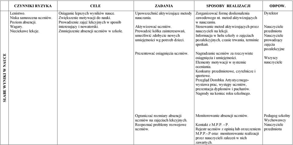 Prowadzić kółka zainteresowań, umożliwić zdobycie nowych umiejętności wg potrzeb dzieci. Prezentować osiągnięcia uczniów. Zorganizować formę doskonalenia zawodowego nt.