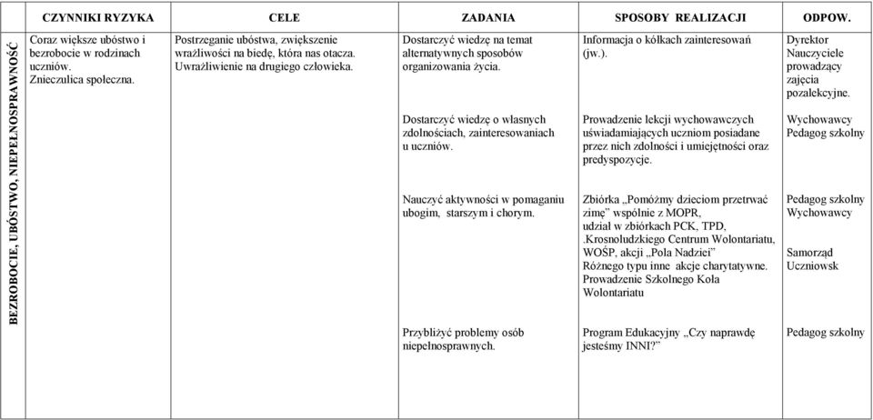 Nauczyć aktywności w pomaganiu ubogim, starszym i chorym. Przybliżyć problemy osób niepełnosprawnych. Informacja o kółkach zainteresowań (jw.).