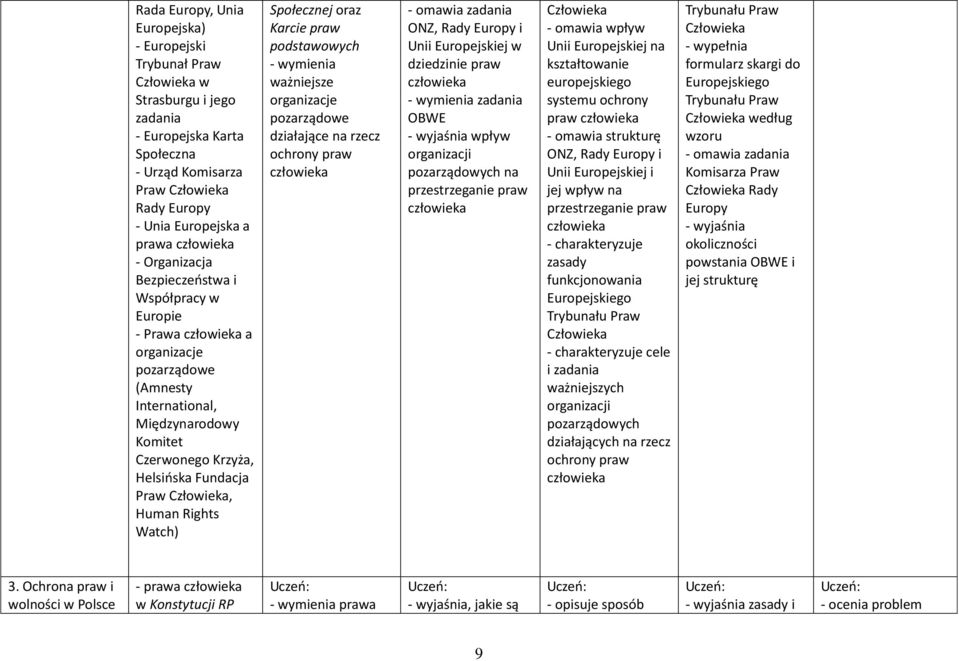 Watch) Społecznej oraz Karcie praw podstawowych ważniejsze organizacje pozarządowe działające na rzecz ochrony praw - omawia zadania ONZ, Rady Europy i Unii Europejskiej w dziedzinie praw zadania
